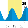 Sandy Neck Colony tide chart for Sunday, September 29, 2024