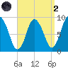 Sandy Neck Colony tide chart for Monday, September 2, 2024