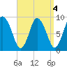 Sandy Neck Colony tide chart for Wednesday, September 4, 2024
