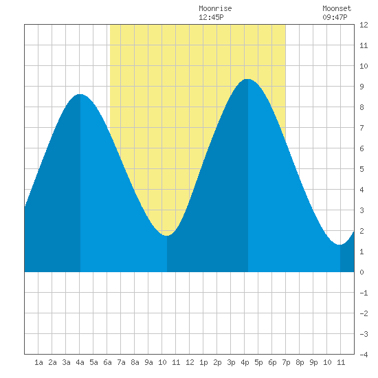 Sandy Neck Colony tide chart for Monday, September 9, 2024