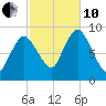 Sandy Neck Colony tide chart for Thursday, October 10, 2024