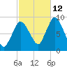 Sandy Neck Colony tide chart for Saturday, October 12, 2024