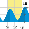 Sandy Neck Colony tide chart for Sunday, October 13, 2024