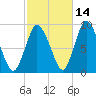Sandy Neck Colony tide chart for Monday, October 14, 2024