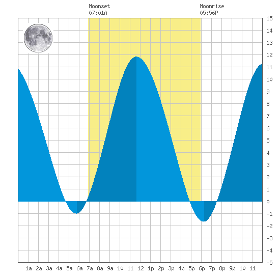 Sandy Neck Colony tide chart for Thursday, October 17, 2024