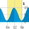 Sandy Neck Colony tide chart for Tuesday, October 1, 2024
