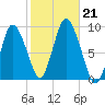 Sandy Neck Colony tide chart for Monday, October 21, 2024