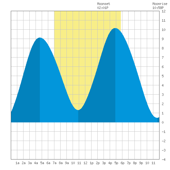 Sandy Neck Colony tide chart for Wednesday, October 23, 2024
