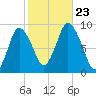 Sandy Neck Colony tide chart for Wednesday, October 23, 2024