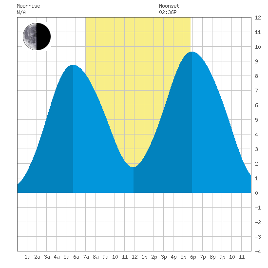Sandy Neck Colony tide chart for Thursday, October 24, 2024