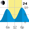 Sandy Neck Colony tide chart for Thursday, October 24, 2024