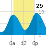 Sandy Neck Colony tide chart for Friday, October 25, 2024