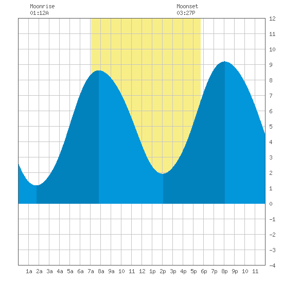 Sandy Neck Colony tide chart for Saturday, October 26, 2024