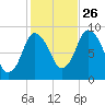 Sandy Neck Colony tide chart for Saturday, October 26, 2024