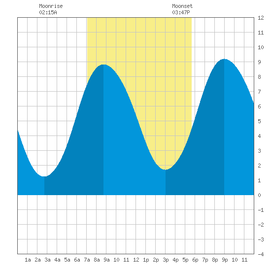 Sandy Neck Colony tide chart for Sunday, October 27, 2024