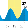 Sandy Neck Colony tide chart for Sunday, October 27, 2024