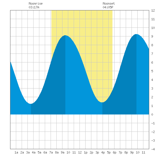 Sandy Neck Colony tide chart for Monday, October 28, 2024