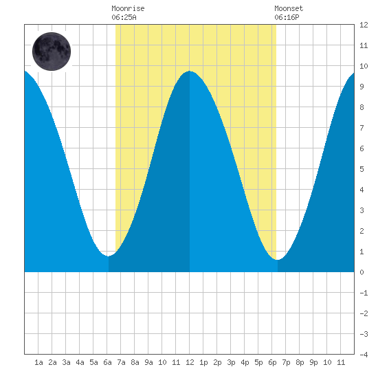Sandy Neck Colony tide chart for Wednesday, October 2, 2024