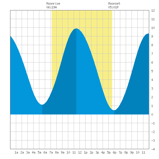 Sandy Neck Colony tide chart for Thursday, October 31, 2024