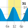 Sandy Neck Colony tide chart for Thursday, October 31, 2024