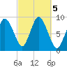 Sandy Neck Colony tide chart for Saturday, October 5, 2024