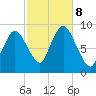 Sandy Neck Colony tide chart for Tuesday, October 8, 2024