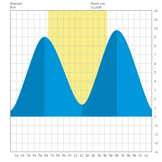 Sandy Neck Colony tide chart for Sunday, November 10, 2024