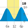 Sandy Neck Colony tide chart for Sunday, November 10, 2024