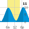 Sandy Neck Colony tide chart for Monday, November 11, 2024