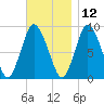 Sandy Neck Colony tide chart for Tuesday, November 12, 2024