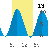 Sandy Neck Colony tide chart for Wednesday, November 13, 2024