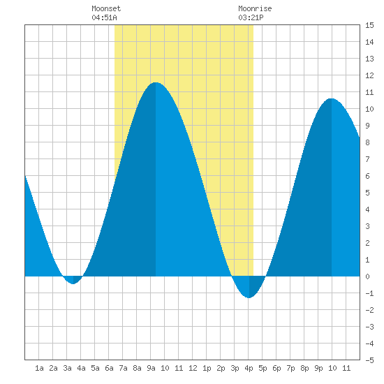 Sandy Neck Colony tide chart for Thursday, November 14, 2024