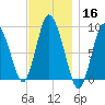 Sandy Neck Colony tide chart for Saturday, November 16, 2024
