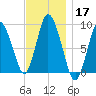 Sandy Neck Colony tide chart for Sunday, November 17, 2024