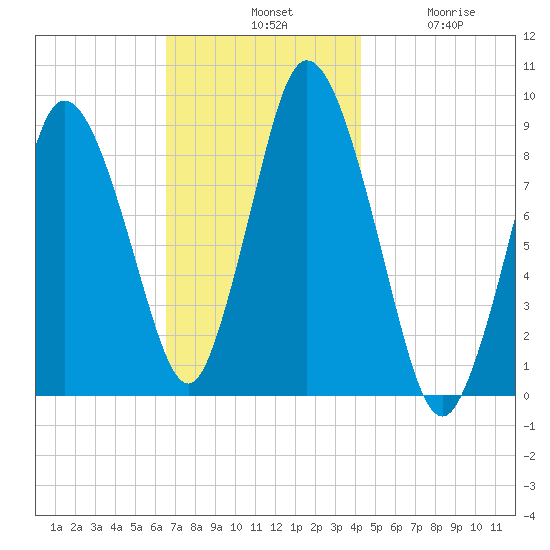 Sandy Neck Colony tide chart for Tuesday, November 19, 2024