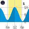 Sandy Neck Colony tide chart for Friday, November 1, 2024