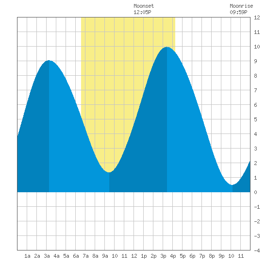 Sandy Neck Colony tide chart for Thursday, November 21, 2024