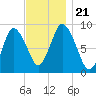 Sandy Neck Colony tide chart for Thursday, November 21, 2024
