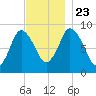 Sandy Neck Colony tide chart for Saturday, November 23, 2024
