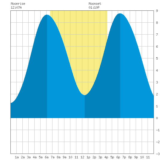 Sandy Neck Colony tide chart for Sunday, November 24, 2024