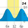 Sandy Neck Colony tide chart for Sunday, November 24, 2024