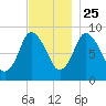 Sandy Neck Colony tide chart for Monday, November 25, 2024