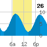 Sandy Neck Colony tide chart for Tuesday, November 26, 2024