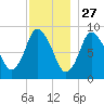 Sandy Neck Colony tide chart for Wednesday, November 27, 2024