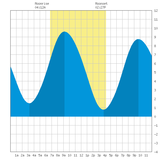 Sandy Neck Colony tide chart for Thursday, November 28, 2024