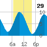 Sandy Neck Colony tide chart for Friday, November 29, 2024