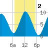 Sandy Neck Colony tide chart for Saturday, November 2, 2024