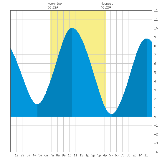 Sandy Neck Colony tide chart for Saturday, November 30, 2024