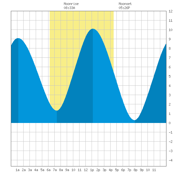 Sandy Neck Colony tide chart for Sunday, November 3, 2024