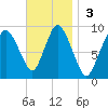 Sandy Neck Colony tide chart for Sunday, November 3, 2024